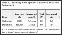 Table 11. Summary of the Sponsor’s Economic Evaluation Results (Dostarlimab Versus Carboplatin).