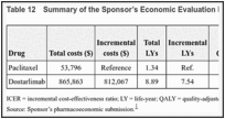Table 12. Summary of the Sponsor’s Economic Evaluation Results (Dostarlimab Versus Paclitaxel).