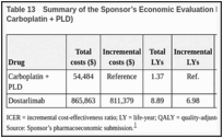 Table 13. Summary of the Sponsor’s Economic Evaluation Results (Dostarlimab Versus Carboplatin + PLD).