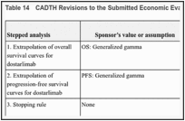 Table 14. CADTH Revisions to the Submitted Economic Evaluation.