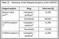 Table 15. Summary of the Stepped Analysis of the CADTH Exploratory Analysis Results.