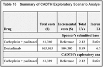 Table 16. Summary of CADTH Exploratory Scenario Analyses.