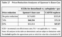 Table 17. Price-Reduction Analyses of Sponsor’s Base-Case and CADTH Exploratory Analysis.