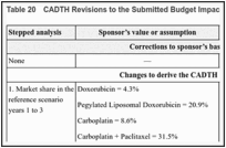 Table 20. CADTH Revisions to the Submitted Budget Impact Analysis.