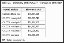 Table 21. Summary of the CADTH Reanalyses of the BIA.