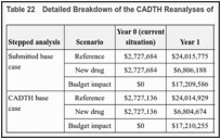 Table 22. Detailed Breakdown of the CADTH Reanalyses of the BIA.