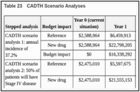 Table 23. CADTH Scenario Analyses.
