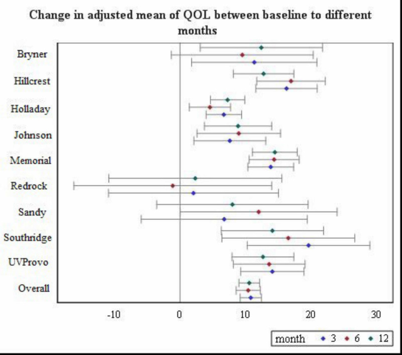 Figure 14. Change in QOL Between Different Follow-up Time and Baseline Score, and by Clinic.