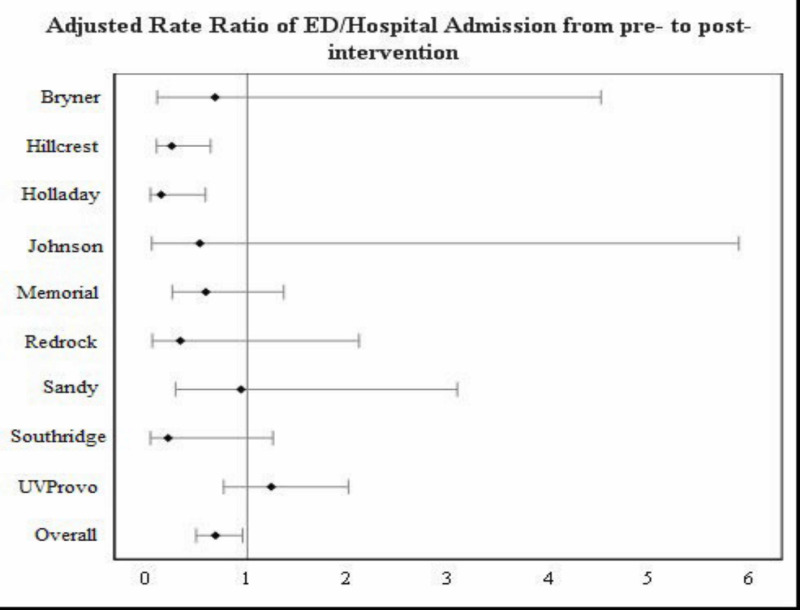 Figure 22. Adjusted Rate Ratio of ED/Hospital Admissions From Preintervention vs Postintervention, and by Clinic.
