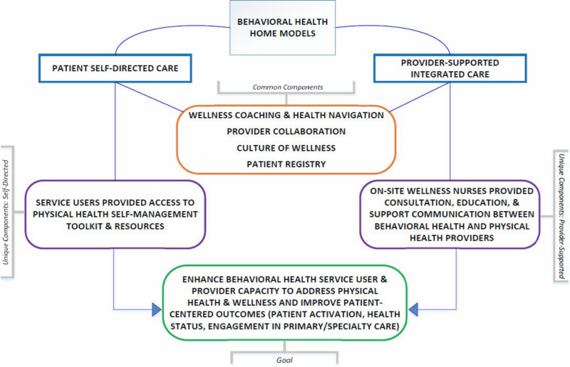 Figure 2. Unique and Common Components of the Behavioral Health Home Models.