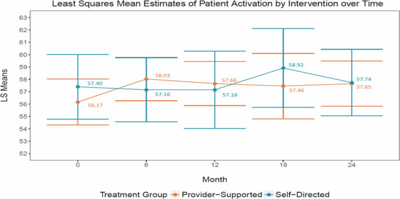 Figure 4. Visual of the Impact of Interventions on Patient Activation.