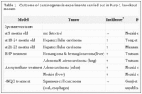 Table 1. Outcome of carcinogenesis experiments carried out in Parp-1 knockout and transgenic mouse models.