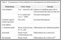 Table 4. Consequence of Parp inhibition for tumorigenesis and differentiation of cancer cells.