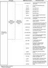 Figure 1. . Schematic of genes involved in ten individuals with 9q22.