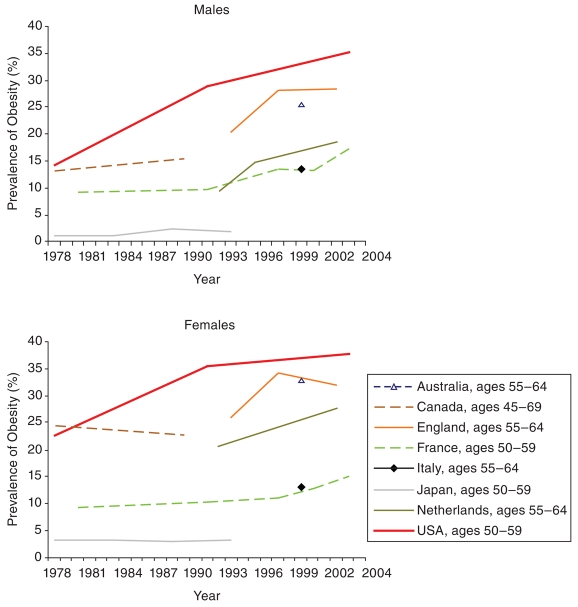 Two multiline graphs showing trends in obesity prevalence by country and sex: Older adults, 1978-2004.