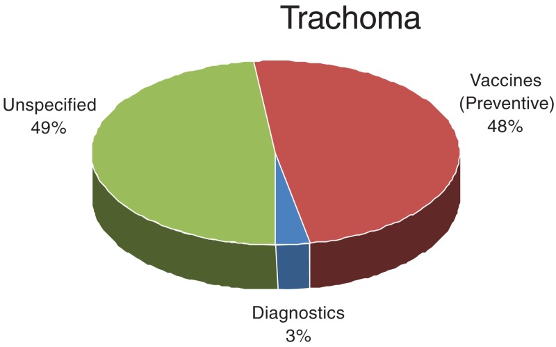 A pie chart showing trachoma funding by product area, 2008