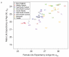 Two scatterplots of levels of U.S. life expectancy at age 50 by sex and state, 1950 (b) 2000