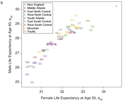 Two scatterplots of levels of U.S. life expectancy at age 50 by sex and state, 1950 (b) 2000