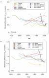 Two multiline graphs showing trends in the standard deviation of e50 across geographic subunits, five countries + Western Europe, 1921-2007: (a) women (b) men