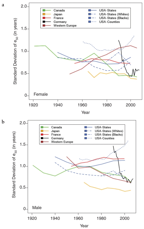 Two multiline graphs showing trends in the standard deviation of e50 across geographic subunits, five countries + Western Europe, 1921-2007: (a) women (b) men