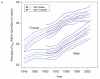 Two multiline graphs showing U.S. trends in the average value of e50 within quintiles of state or county distributions, 1940-2003: (a) total by state and county (b) blacks and whites by state