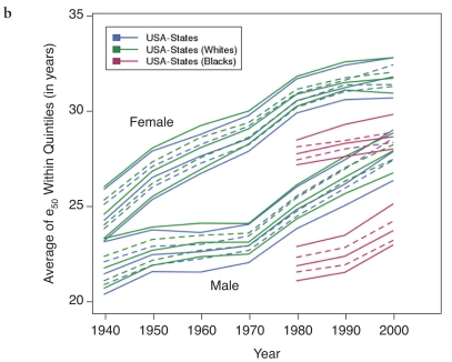 Two multiline graphs showing U.S. trends in the average value of e50 within quintiles of state or county distributions, 1940-2003: (a) total by state and county (b) blacks and whites by state