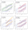 Four multiline graphs showing U.S. trends in the average value of e50 within quintiles of geographic distributions, 1940-2005: (a) United States and Canada (b) United States and France (c) United States and Japan (d) United States and Western Europe