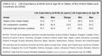 TABLE 12-1. Life Expectancy at Birth and at Age 50 in States of the United States and Two Sets of Comparison Countries (in 2000).