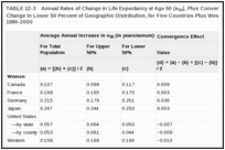 TABLE 12-3. Annual Rates of Change in Life Expectancy at Age 50 (e50), Plus Convergence Effects Due to Faster Change in Lower 50 Percent of Geographic Distribution, for Five Countries Plus Western Europe as a Whole, 1980-2000.