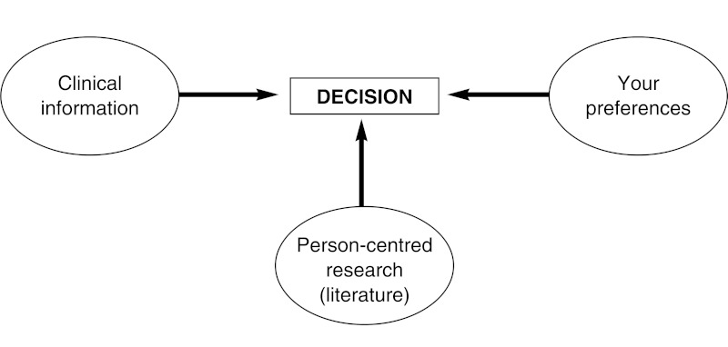 Figure 4.1. Evidence-based decision-making.