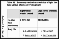 Table 92. Summary study characteristics of light therapy studies versus control and morning light versus afternoon/evening light.