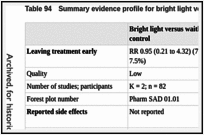 Table 94. Summary evidence profile for bright light versus waitlist or attentional controls.