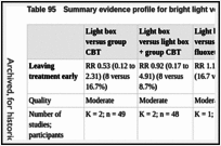Table 95. Summary evidence profile for bright light versus active treatment control.