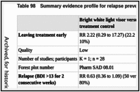 Table 98. Summary evidence profile for relapse prevention using bright light.
