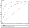 Figure 3.3. ROC curves for diagnostic rules for cardiac or arrhythmic causes of syncope.