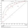 Figure 3.5. ROC curve for risk stratification tools for adverse events.