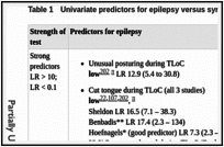 Table 1. Univariate predictors for epilepsy versus syncope.