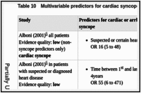 Table 10. Multivariable predictors for cardiac syncope for each study.