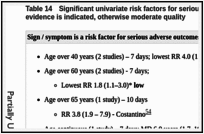 Table 14. Significant univariate risk factors for serious events at 1–2 weeks – low quality evidence is indicated, otherwise moderate quality.