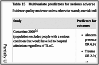 Table 15. Multivariate predictors for serious adverse outcomes.