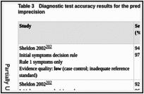 Table 3. Diagnostic test accuracy results for the prediction of epilepsy * indicates imprecision.