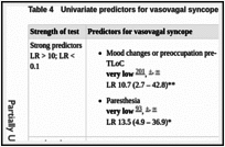 Table 4. Univariate predictors for vasovagal syncope versus other causes of syncope.