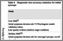 Table 6. Diagnostic test accuracy statistics for initial assessment rules for vasovagal syncope.