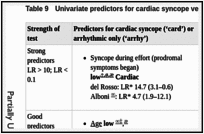 Table 9. Univariate predictors for cardiac syncope versus other causes of syncope.