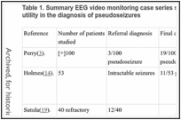 Table 1. Summary EEG video monitoring case series studies of intractable seizures showing utility in the diagnosis of pseudoseizures.