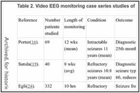 Table 2. Video EEG monitoring case series studies of intractable seizures.