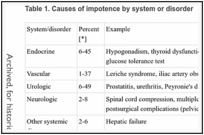 Table 1. Causes of impotence by system or disorder.