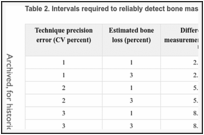 Table 2. Intervals required to reliably detect bone mass loss over time a.
