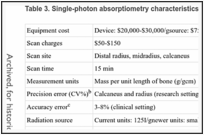 Table 3. Single-photon absorptiometry characteristicsa.