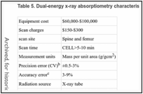 Table 5. Dual-energy x-ray absorptiometry characteristicsa.